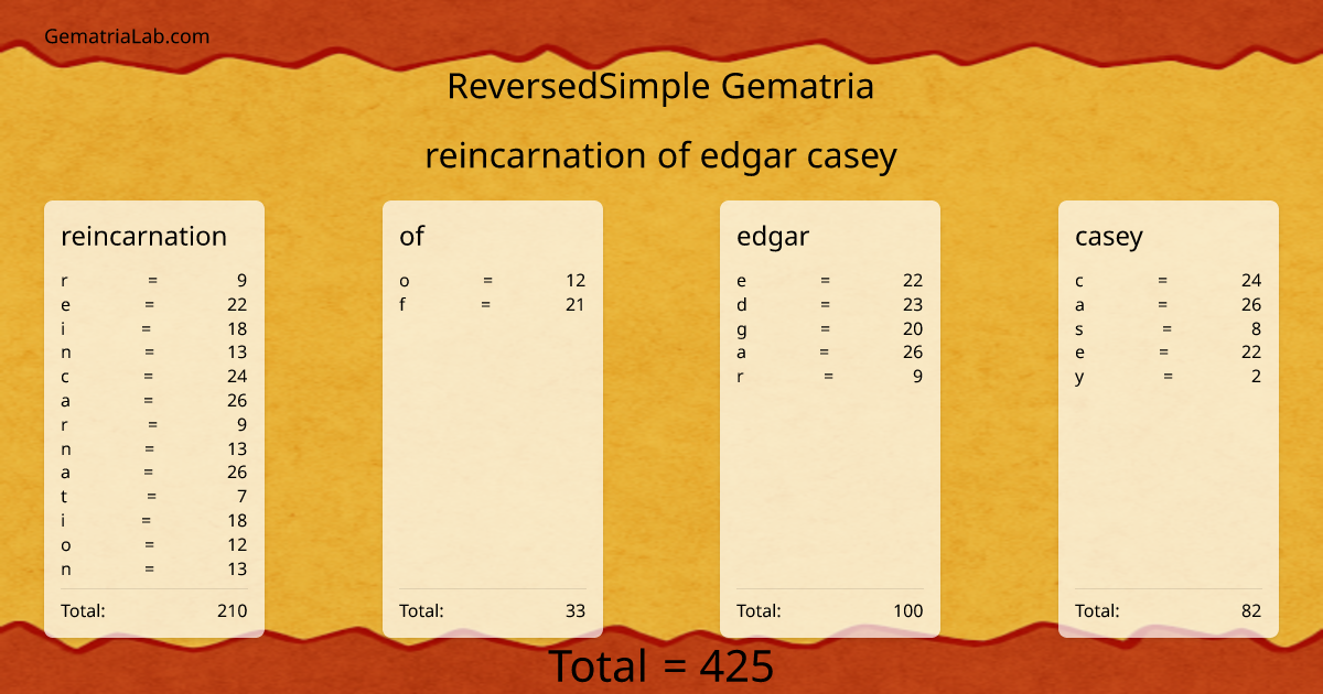 reincarnation of edgar casey in reversedSimple Gematria